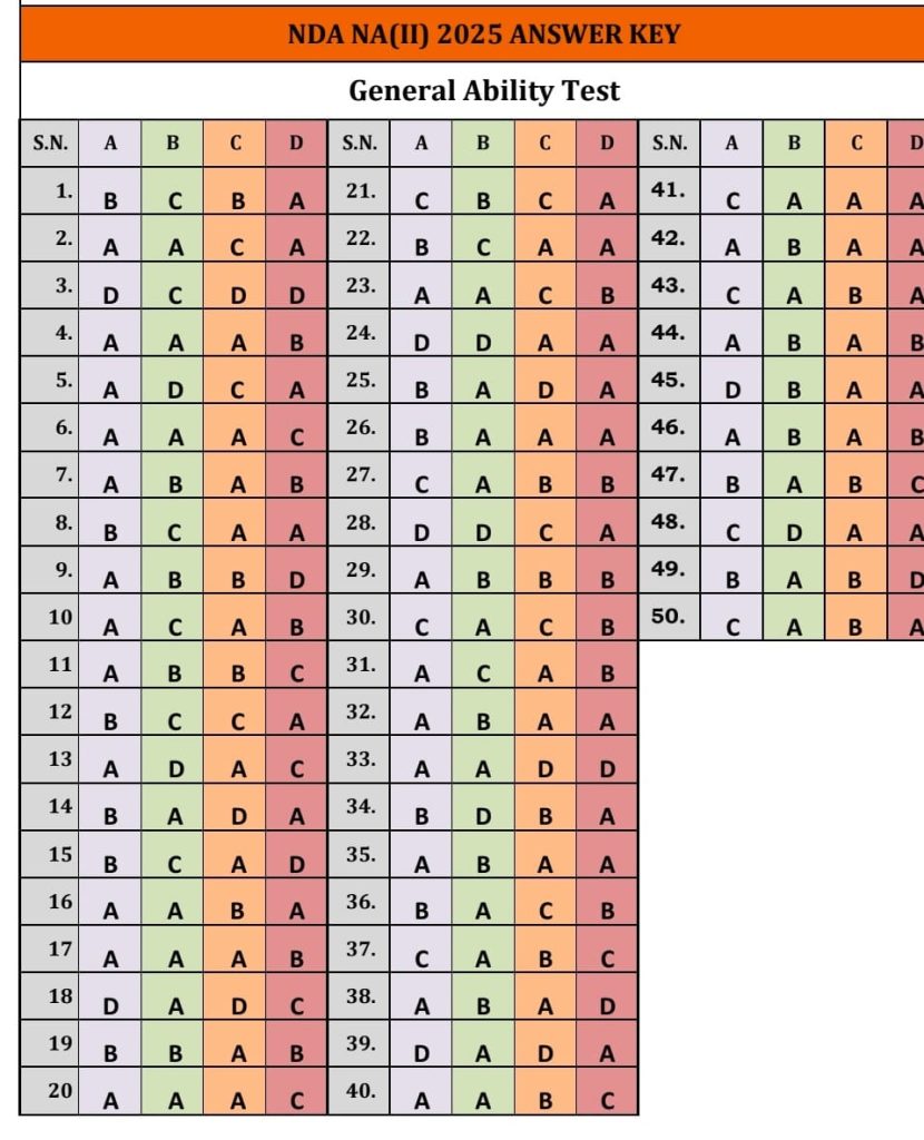 NDA -2 exam 2025 answer key