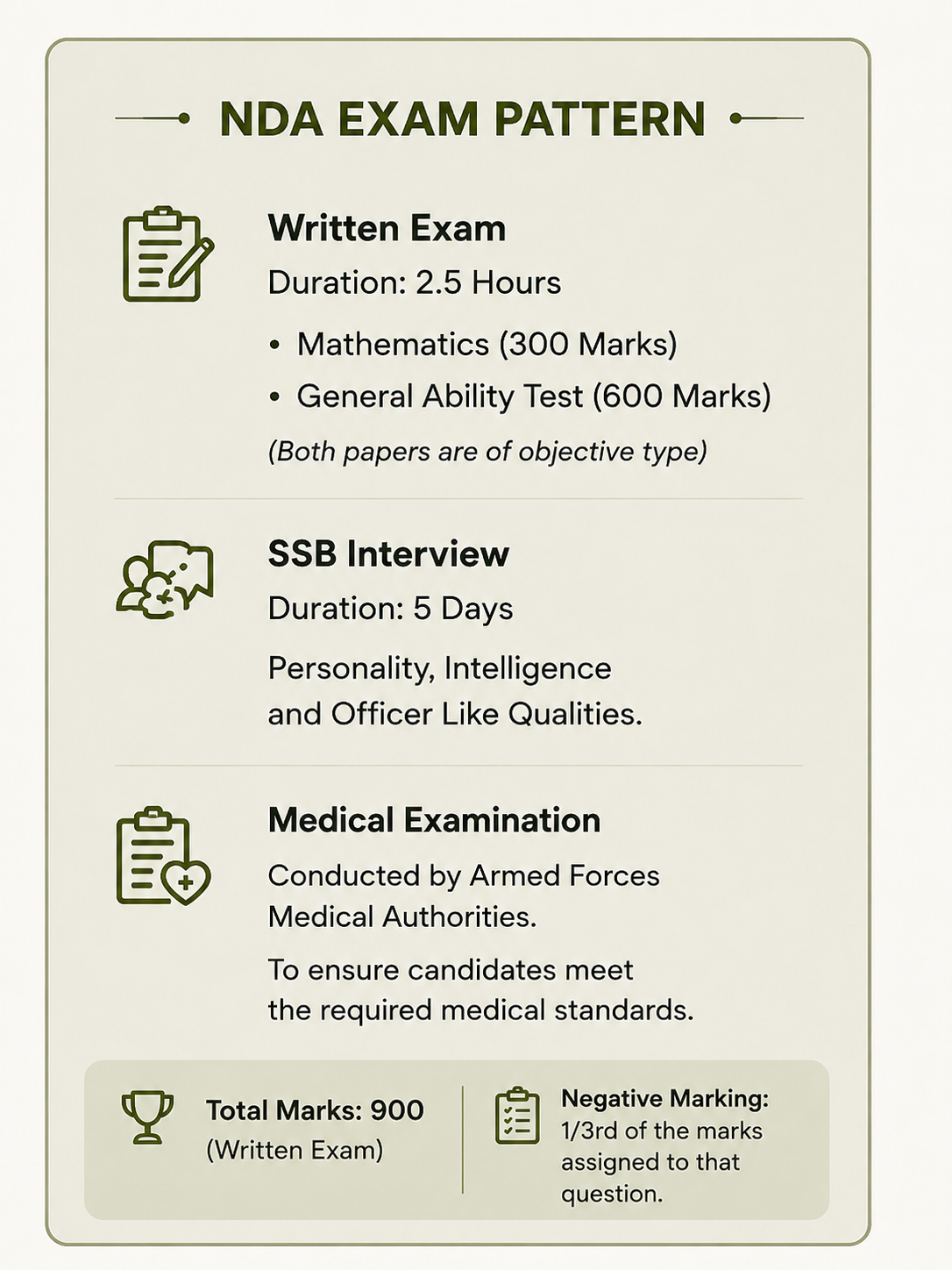 NDA Exam Pattern 2026